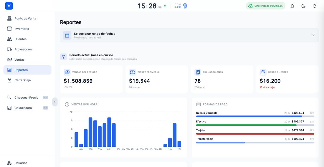 Pantalla de reportes con ventas del período, ticket promedio, gráfico de ventas por hora y desglose por forma de pago